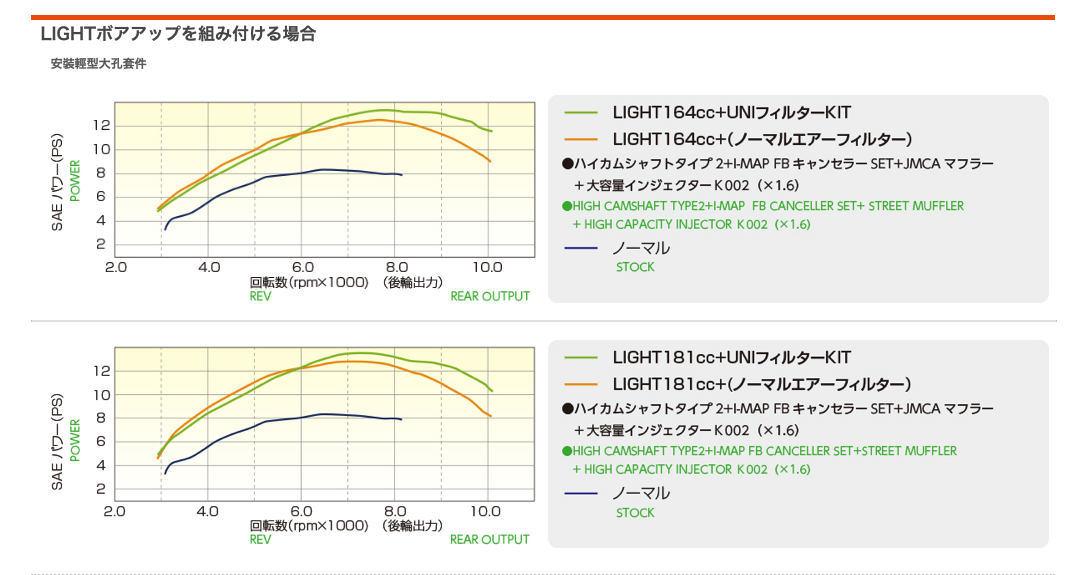 Light改裝套件約有10-12匹馬力左右的表現